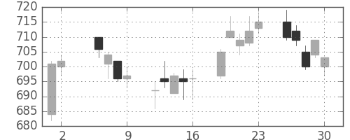 日通の日足チャート(2017年6月)