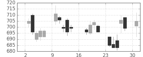 日通の日足チャート(2017年7月)