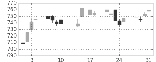 日通の日足チャート(2017年8月)