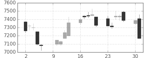 日通の日足チャート(2017年10月)