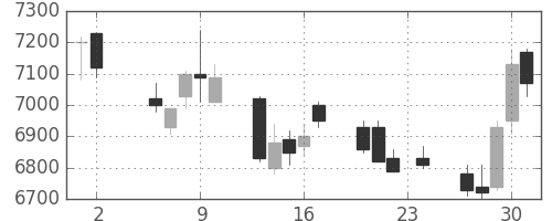 日通の日足チャート(2017年11月)