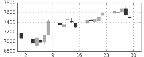 日通の日足チャート(2017年12月)