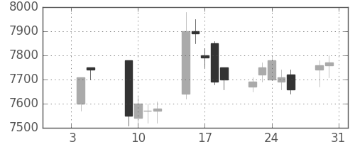 日通の日足チャート(2018年1月)