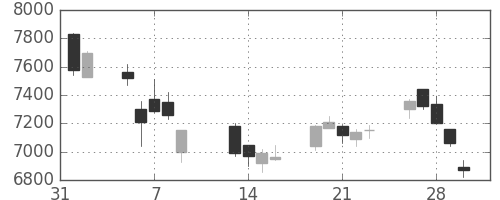 日通の日足チャート(2018年2月)