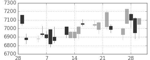 日通の日足チャート(2018年3月)