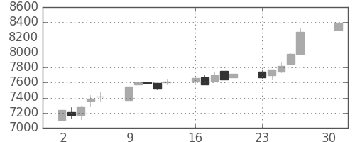 日通の日足チャート(2018年4月)