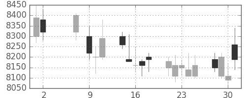 日通の日足チャート(2018年5月)
