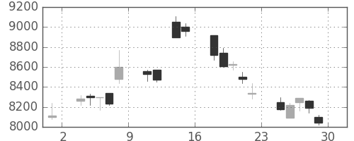 日通の日足チャート(2018年6月)