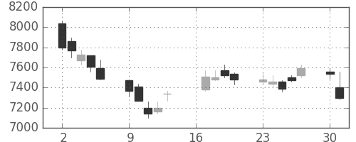 日通の日足チャート(2018年7月)