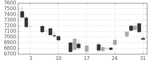 日通の日足チャート(2018年8月)