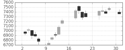 日通の日足チャート(2018年9月)