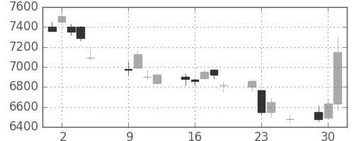 日通の日足チャート(2018年10月)