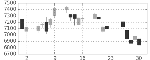 日通の日足チャート(2018年11月)