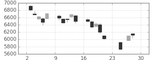 日通の日足チャート(2018年12月)