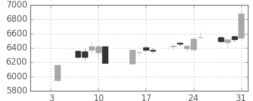 日通の日足チャート(2019年1月)