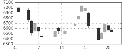 日通の日足チャート(2019年2月)