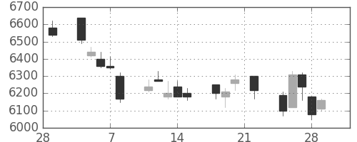 日通の日足チャート(2019年3月)