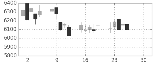 日通の日足チャート(2019年4月)