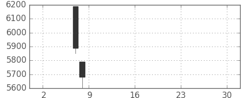 日通の日足チャート(2019年5月)