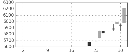 日通の日足チャート(2019年10月)