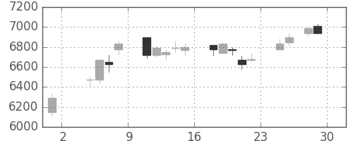 日通の日足チャート(2019年11月)