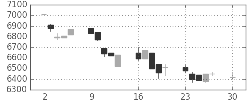 日通の日足チャート(2019年12月)