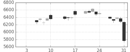 日通の日足チャート(2020年1月)
