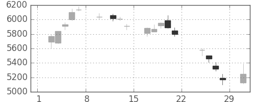 日通の日足チャート(2020年2月)