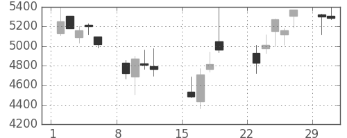 日通の日足チャート(2020年3月)