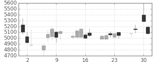 日通の日足チャート(2020年4月)