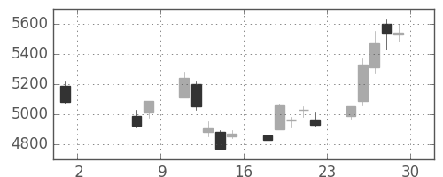 日通の日足チャート(2020年5月)