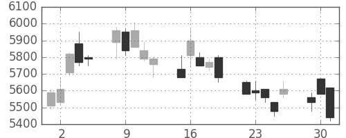 日通の日足チャート(2020年6月)