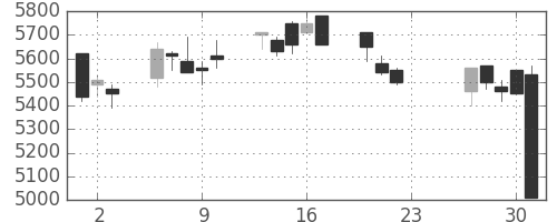 日通の日足チャート(2020年7月)