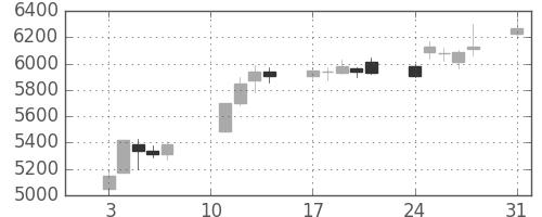 日通の日足チャート(2020年8月)