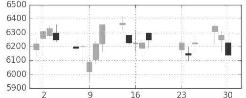 日通の日足チャート(2020年9月)