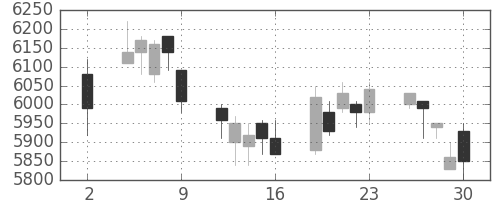 日通の日足チャート(2020年10月)
