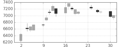 日通の日足チャート(2020年11月)