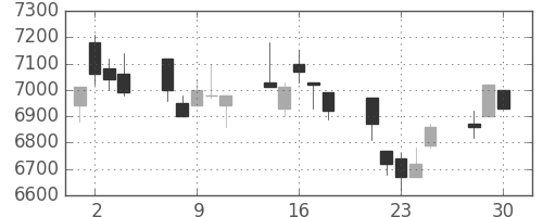 日通の日足チャート(2020年12月)