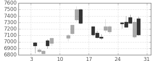 日通の日足チャート(2021年1月)
