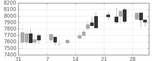 日通の日足チャート(2021年2月)