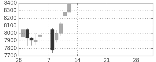 日通の日足チャート(2021年3月)
