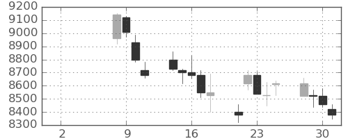日通の日足チャート(2021年6月)