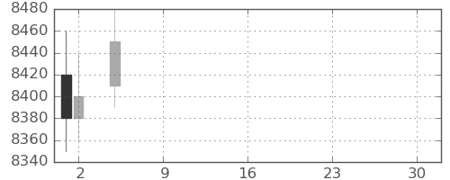 日通の日足チャート(2021年7月)
