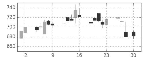 損保ＪＰＮＫの日足チャート(2010年4月)