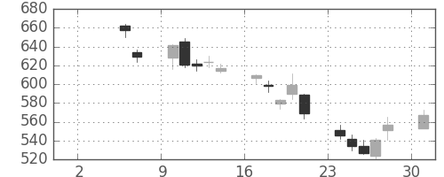 損保ＪＰＮＫの日足チャート(2010年5月)