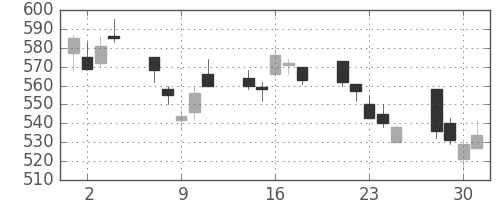 損保ＪＰＮＫの日足チャート(2010年6月)