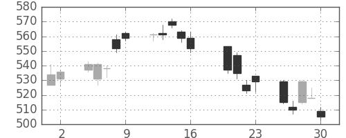 損保ＪＰＮＫの日足チャート(2010年7月)