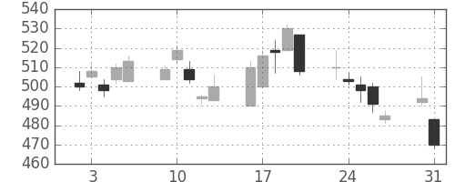 損保ＪＰＮＫの日足チャート(2010年8月)