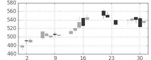 損保ＪＰＮＫの日足チャート(2010年9月)