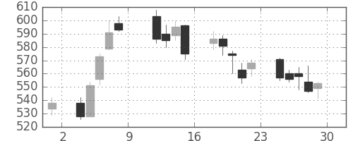 損保JPNKの日足チャート(2010年10月)